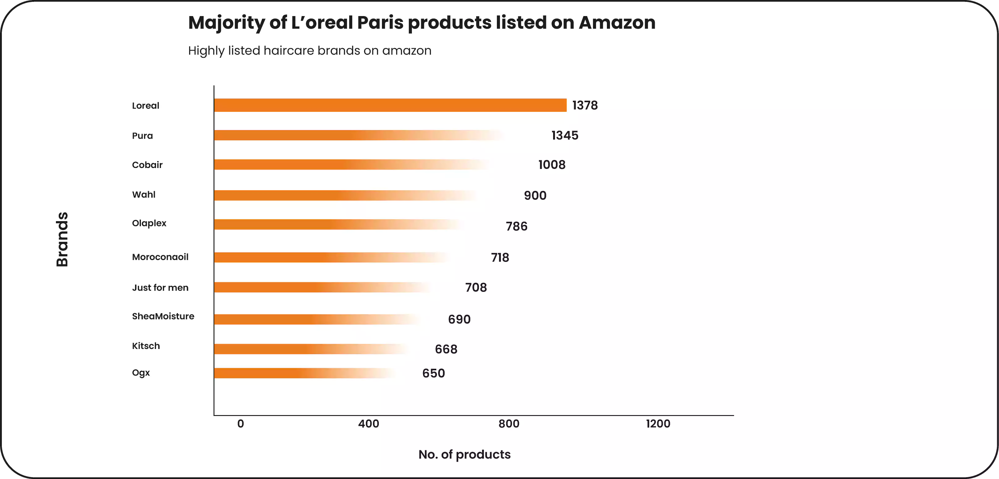 L’Oreal-Paris-has-the-most-products-listed-under-haircare-on-Amazon